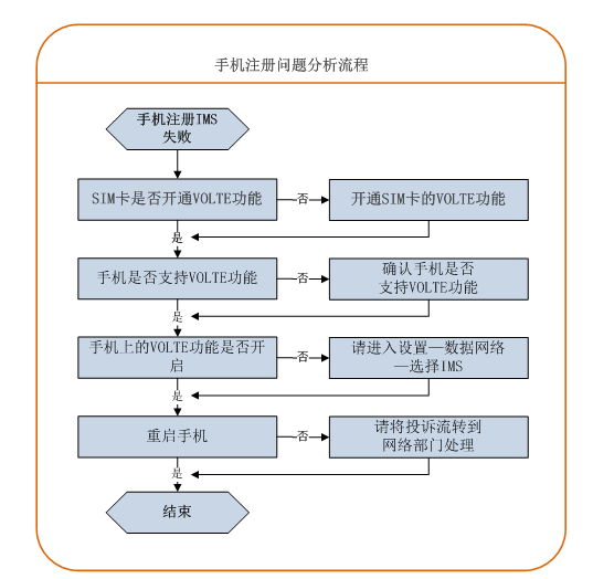 VoLTE投诉处理指导手册 - 通信人才网