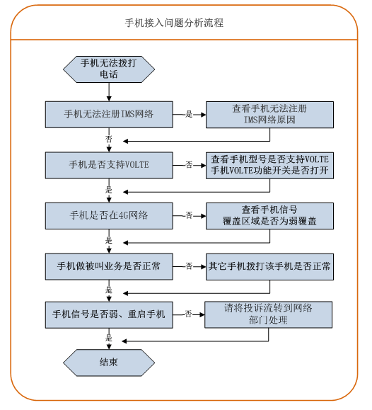 VoLTE投诉处理指导手册 - 通信人才网